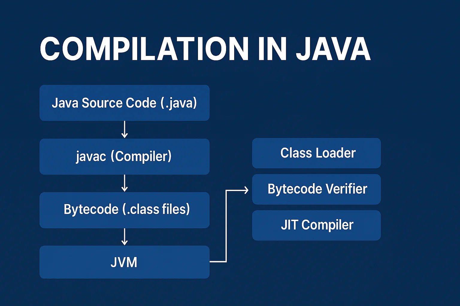 Compilation in Java