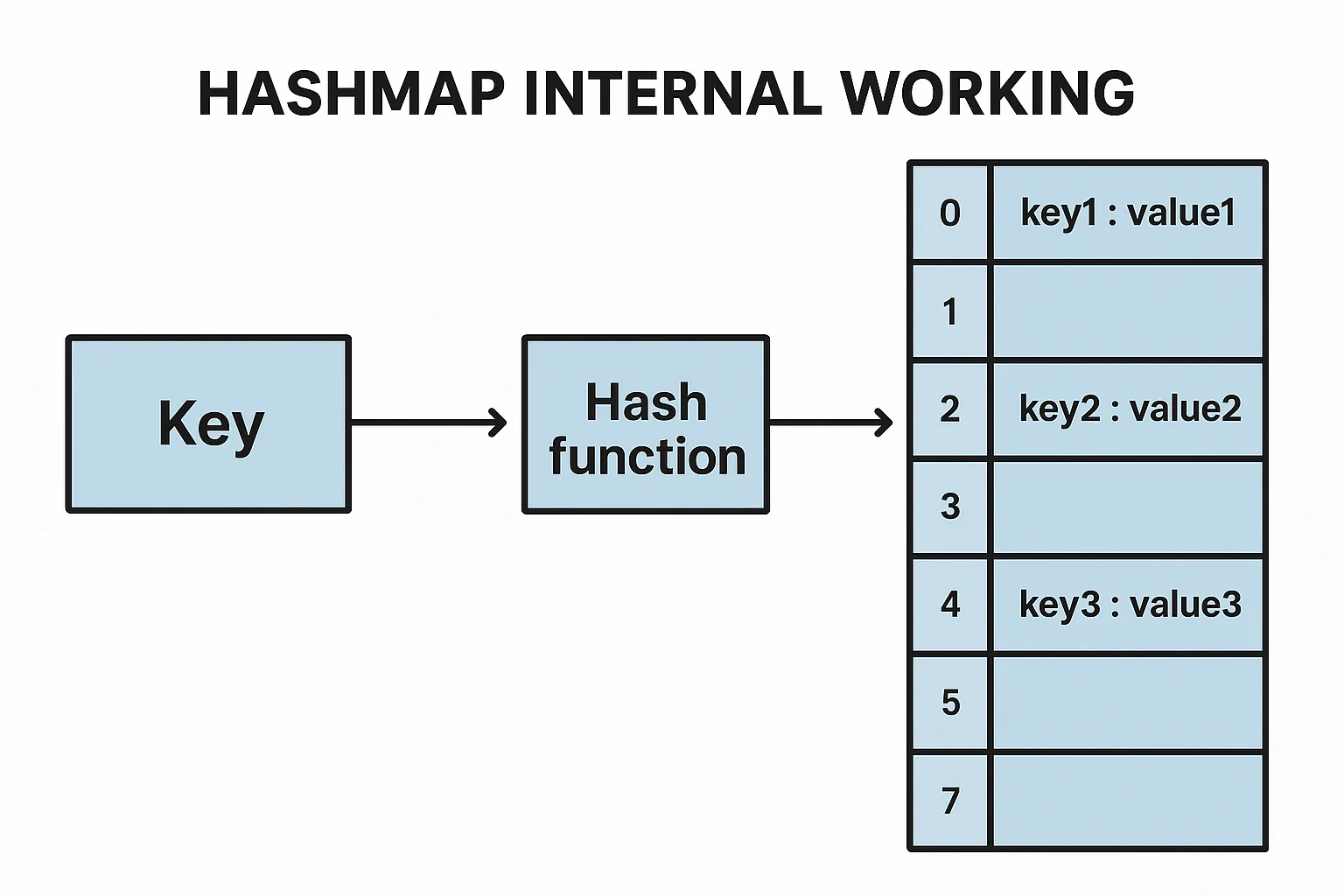 Hashmap in Java