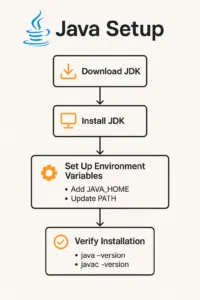 How to Install Java JDK on Windows/Mac/Linux Step by Step