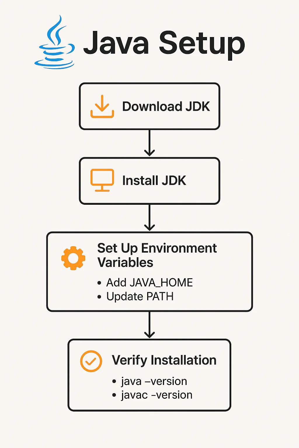 Java Environment Variables